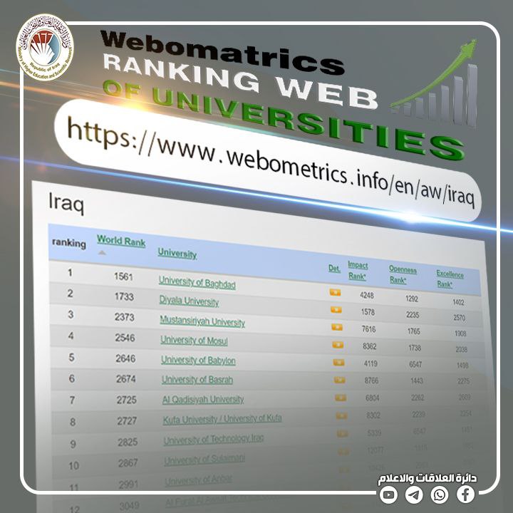 You are currently viewing Higher Education Announces On More Than Hundred Iraqi Universities & Colleges Obtain Top Scores In Webometrics Ranking
