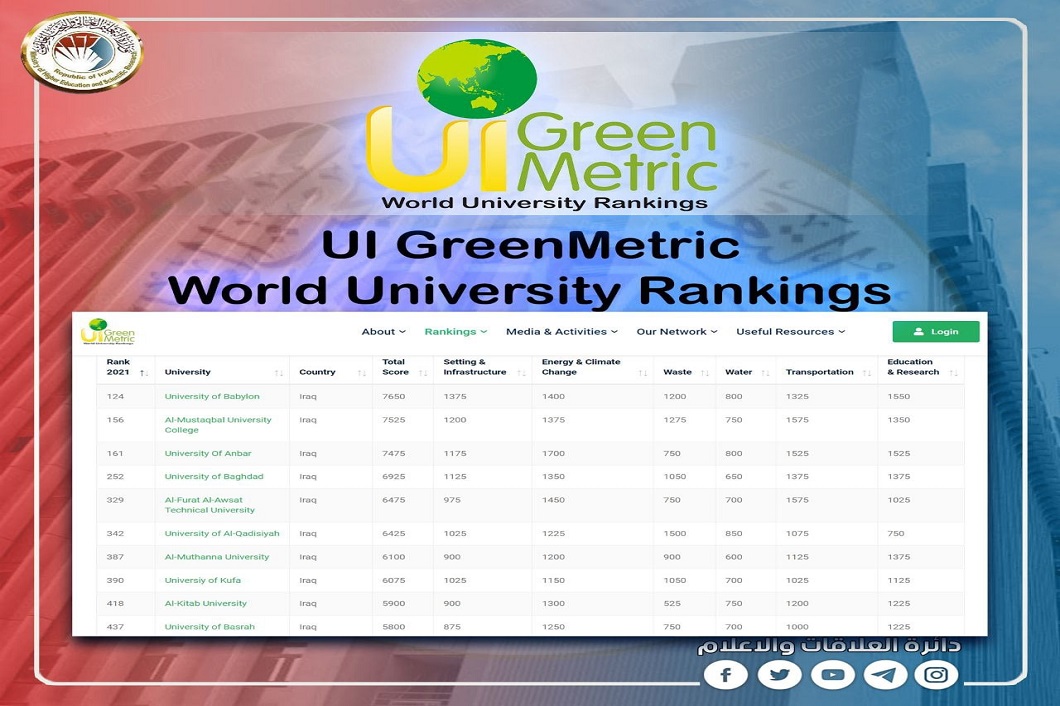 Read more about the article *ست وستون جامعة وكلية عراقية في التصنيف العالمي UI Greenmetrics*