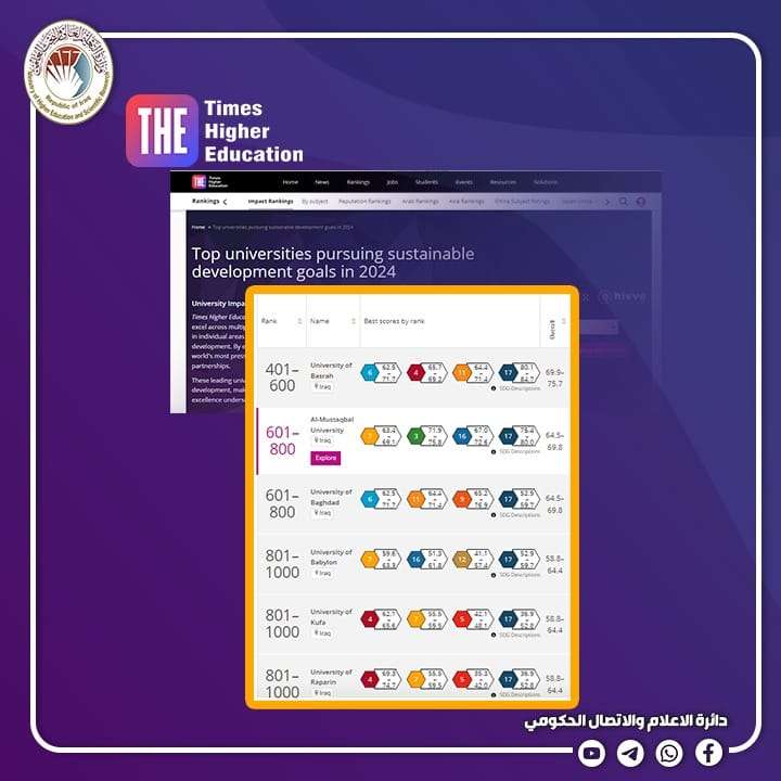 Read more about the article Higher Education Announces on Sixty-Two Iraqi Universities & Colleges Obtain Times Sustainable Development Ranking