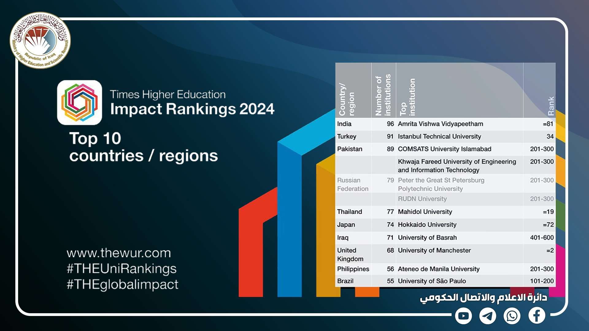 Read more about the article Higher Education Annaunces on Iraqi Universities Obtain First Score in Arab World& Seventh Worldly in Times Sustainable Development Ranking