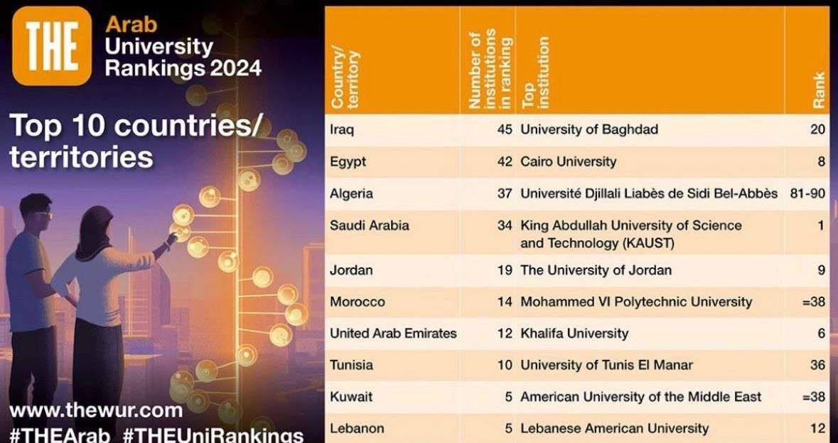 Read more about the article Higher Education Announces Iraq’s Universities Tops Countries in The Times Higher Education Arab University Rankings 2024