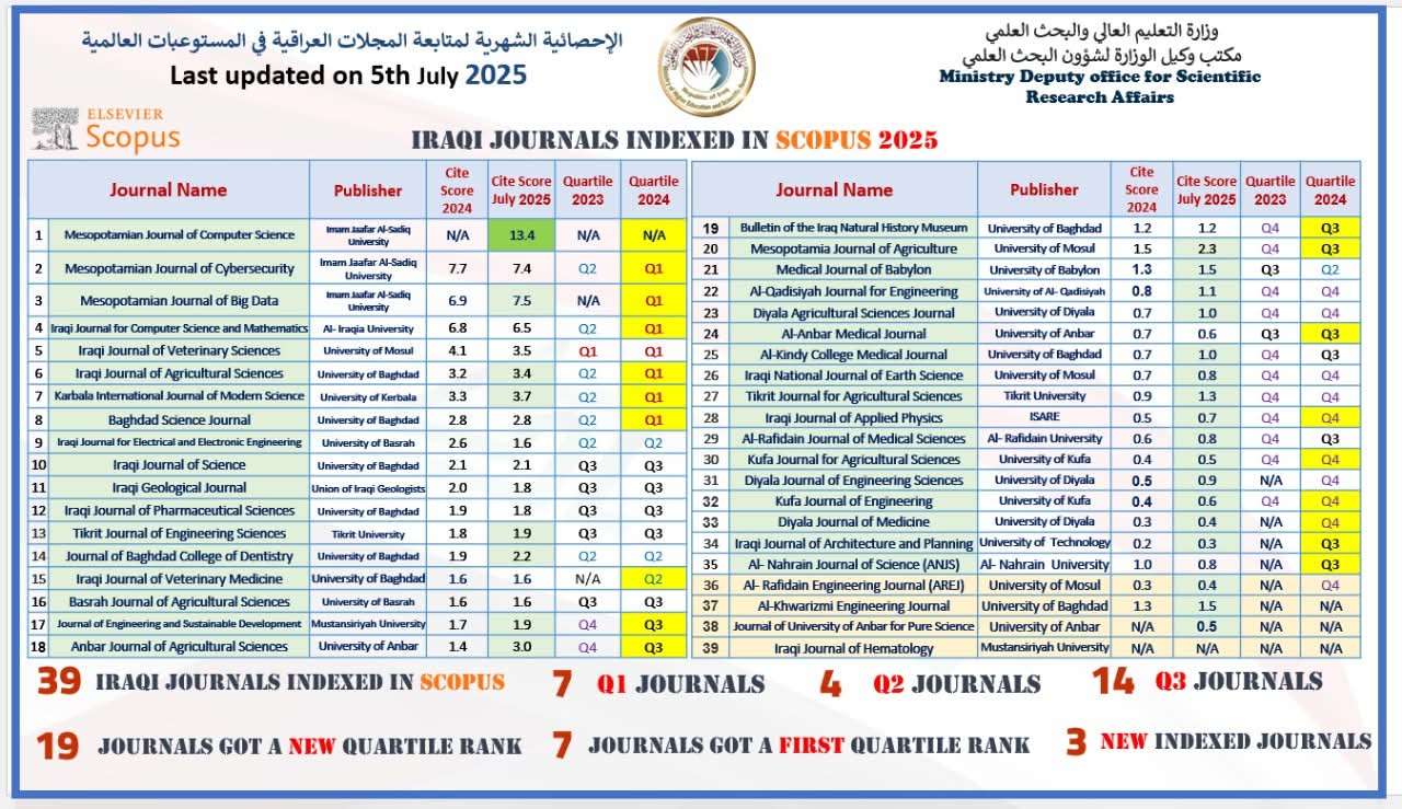 Read more about the article Higher Education Announces Qualitative Achievement with Rise in CiteScore Index for Iraqi Journals in Scopus Database