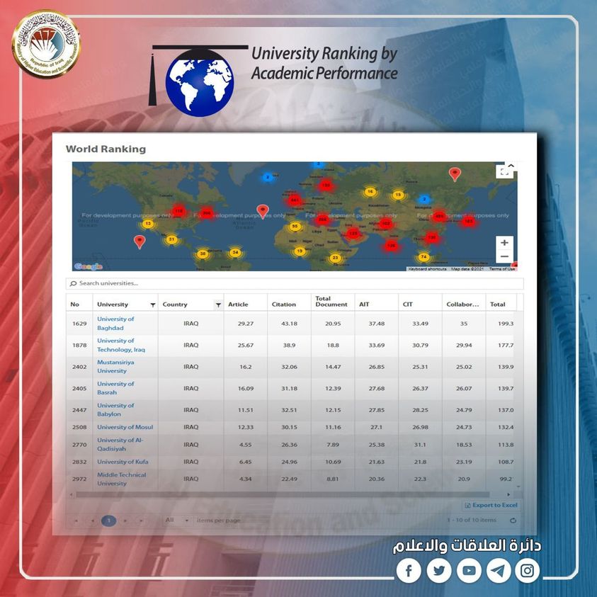 You are currently viewing الجامعات العراقية تسجل مواقع تنافسية في تصنيف URAP