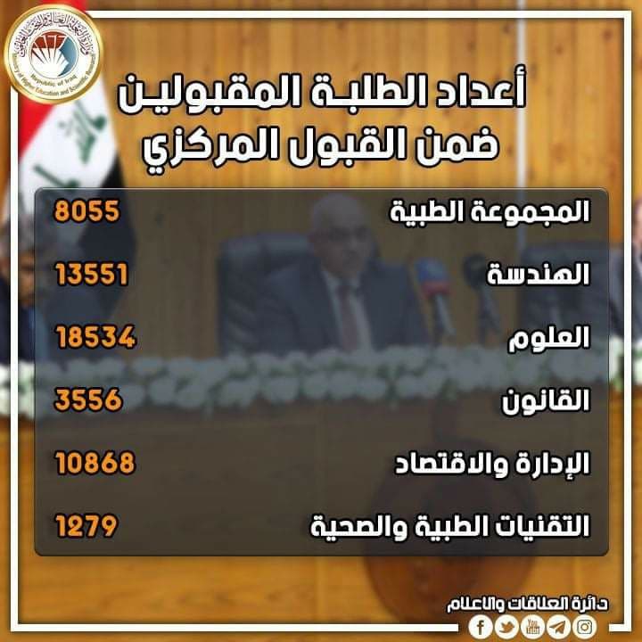 Read more about the article اعداد الطلبة المقبولين ضمن القبول المركزي