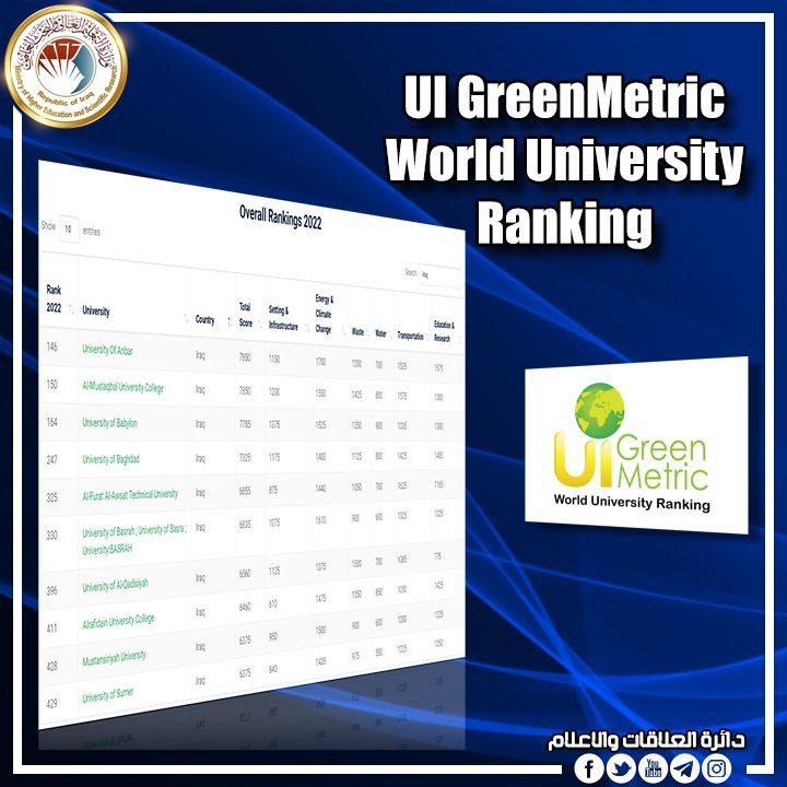 You are currently viewing ثلاث وسبعون جامعة وكلية عراقية في تصنيف (UI GreenMetric)