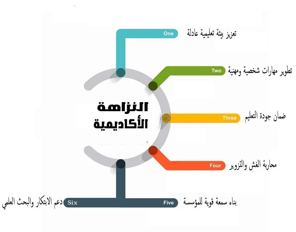 Read more about the article أهمية النزاهة الأكاديمية في المؤسسات التعليمية